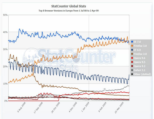 Estadísticas de navegadores web en Europa